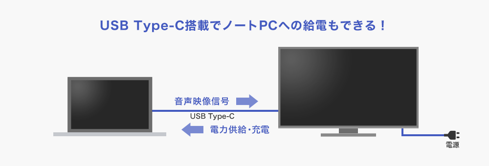 USB Type-C搭載でノートPCへの給電もできる！