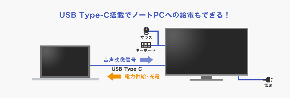 USB Type-C搭載でノートPCへの給電もできる！