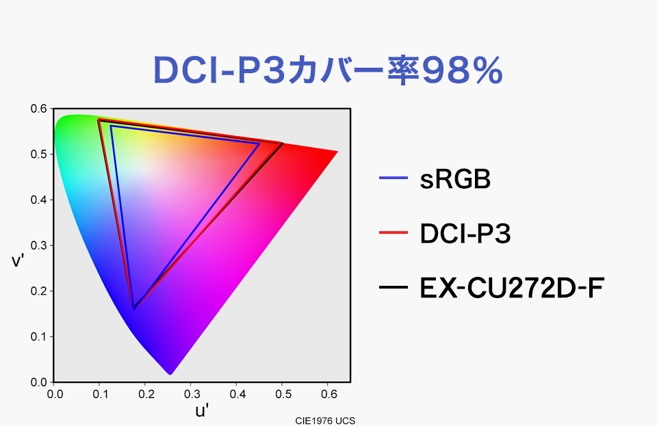 DCI-P3カバー率98%