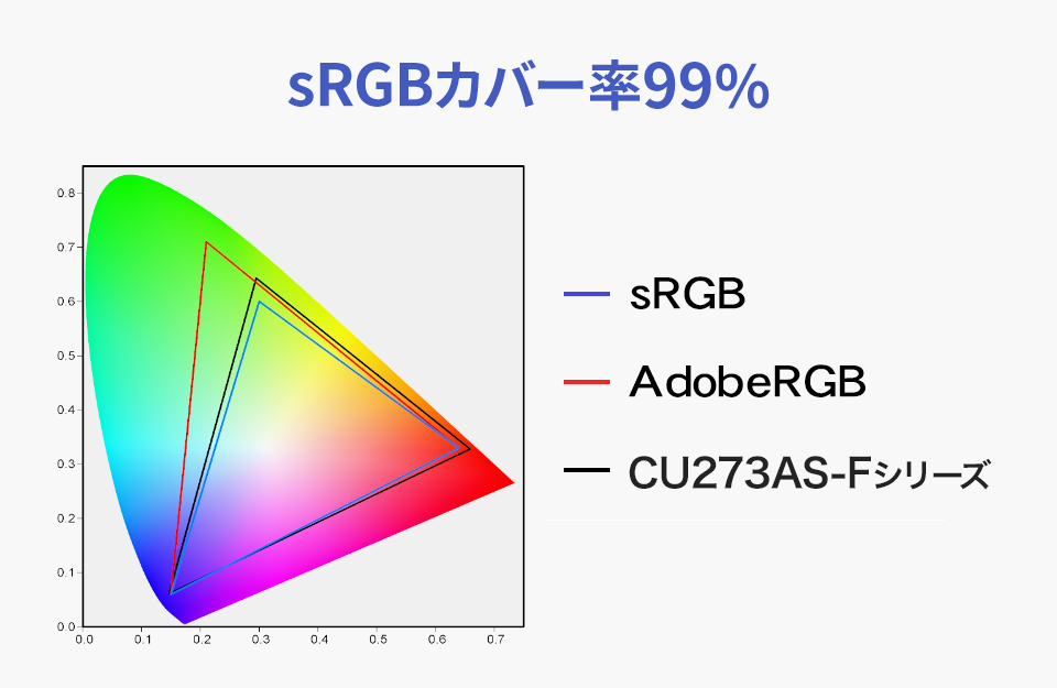 sRGBカバー率99%