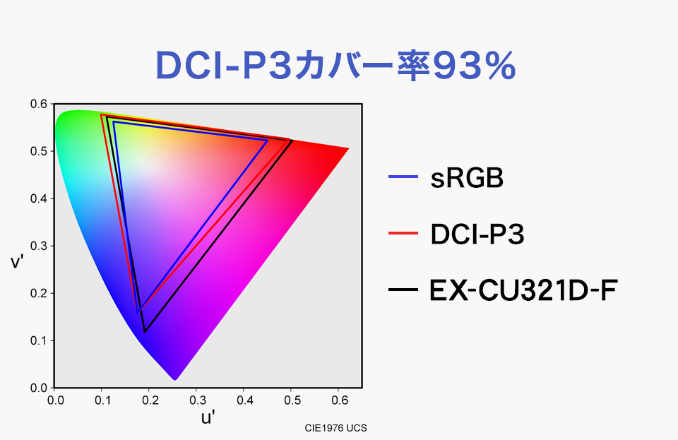 DCI-P3カバー率93%