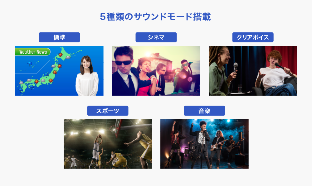 視聴コンテンツに合わせてピッタリのサウンドモードを選べる！