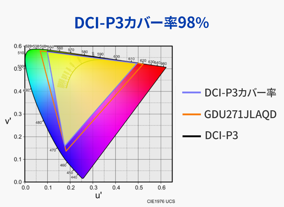 DCI-P3色域カバー率98%