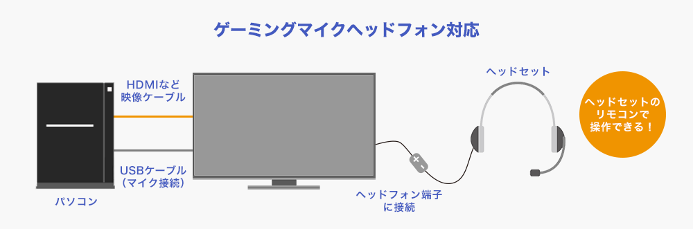 ゲーミングマイクヘッドフォン対応