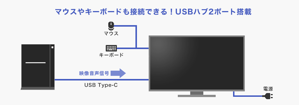 マウスやキーボードを接続できる！USBハブも2ポート搭載