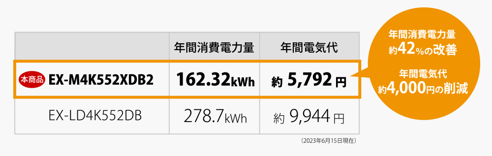 年間消費電力量を大幅に改善