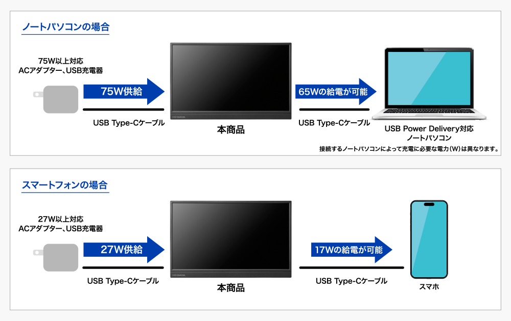 USB Type-Cの端子が1つのデバイスでも給電・映像が1本で！