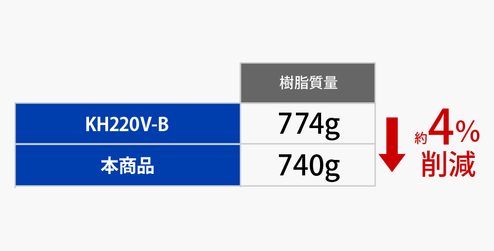 樹脂使用量4％削減！