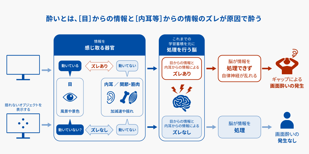 画面酔いが発生する仕組み
