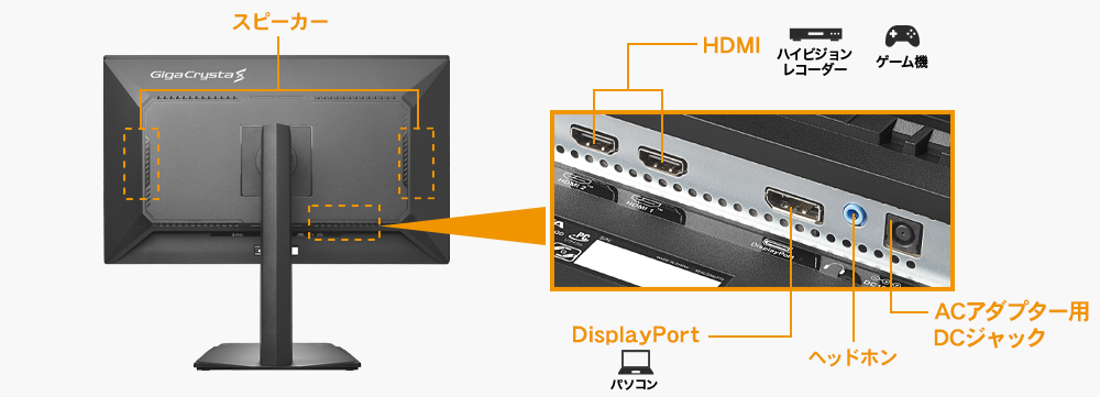 HDMI端子（2ポート）とDisplayPort端子を搭載