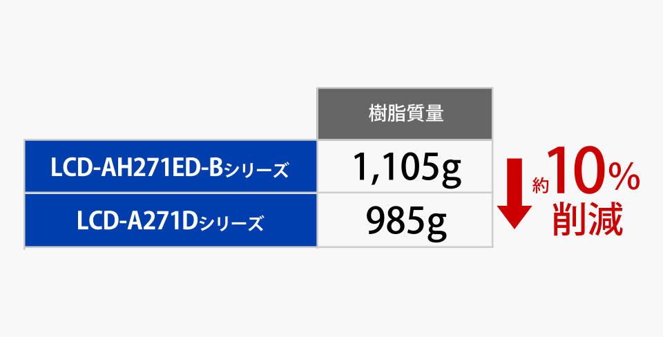 樹脂使用量10％削減！