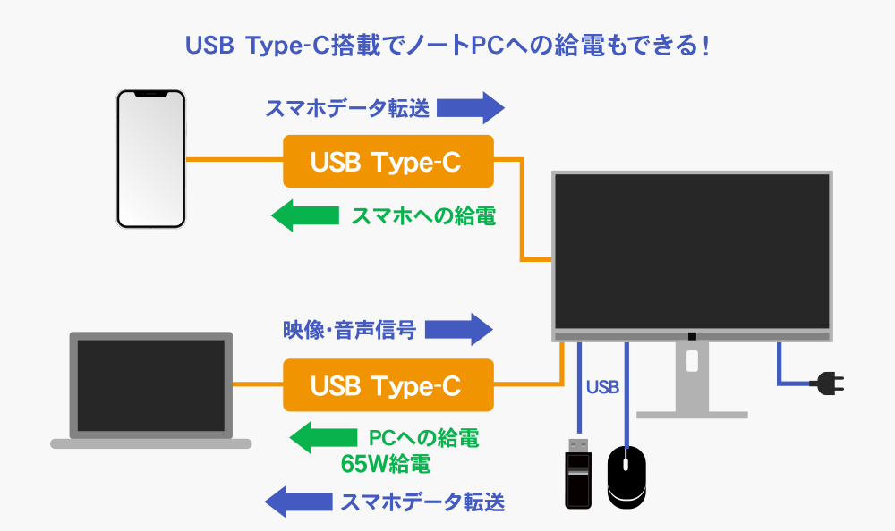 USB周辺機器がすぐに使える