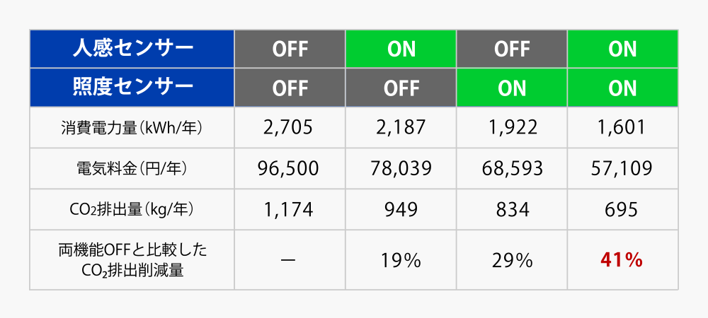 年間電気料金が39,391円削減できます（削減率41％）