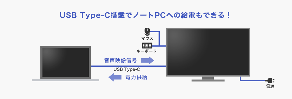 USB Type-c搭載でノートPCへの給電もできる！