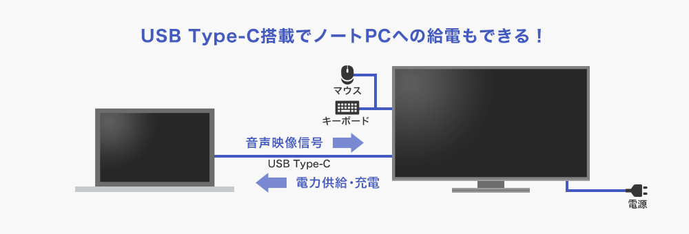 USB Type-c搭載でノートPCへの給電もできる！