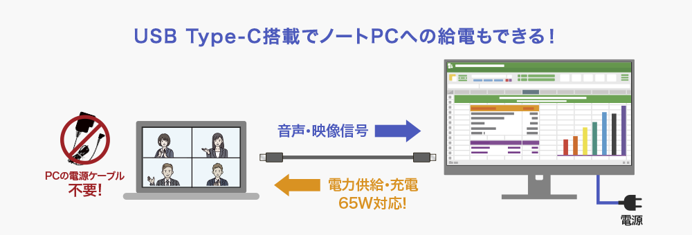 USB Type-C採用、ケーブル1本でスマート接続！