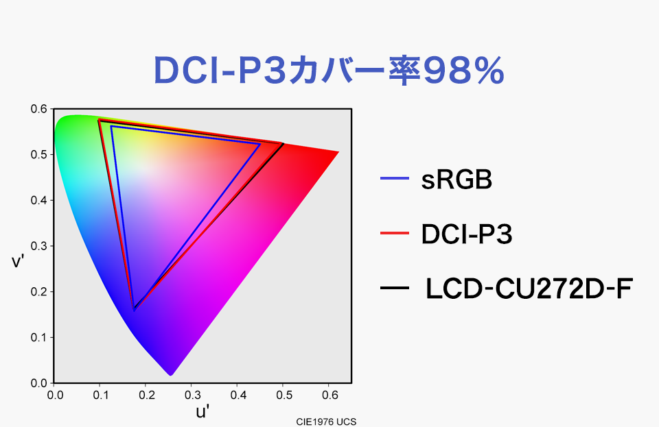 DCI-P3カバー率98%
