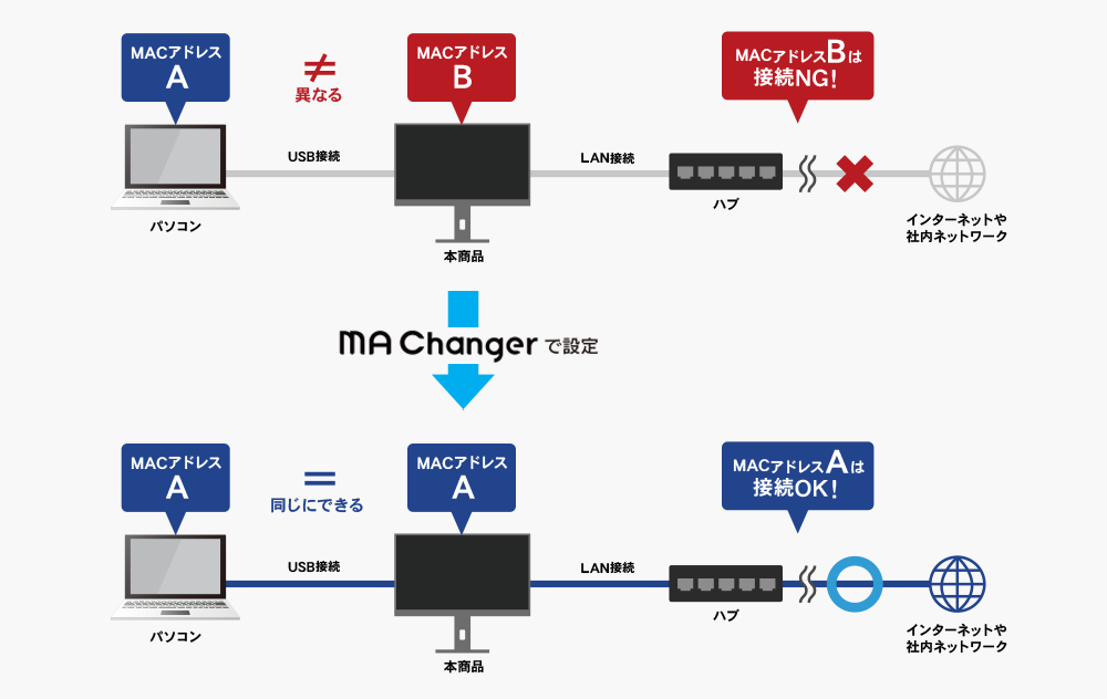 MACアドレス自動制御ツール「MA Changer」