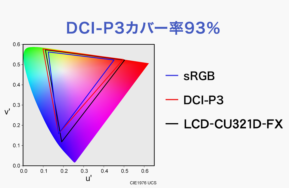 DCI-P3カバー率93%