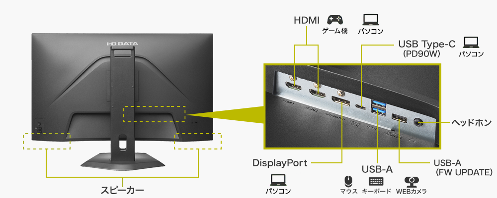 USB Type-C、DisplayPort、HDMI、USBハブを搭載!
