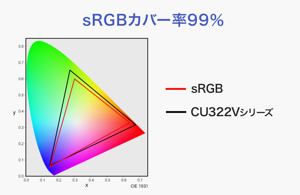 sRGBカバー率99%