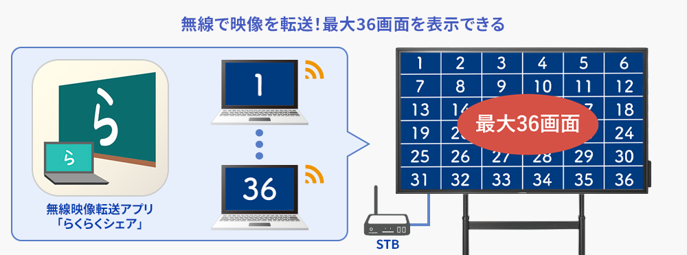 無線で映像を転送！最大36画面を表示できる
