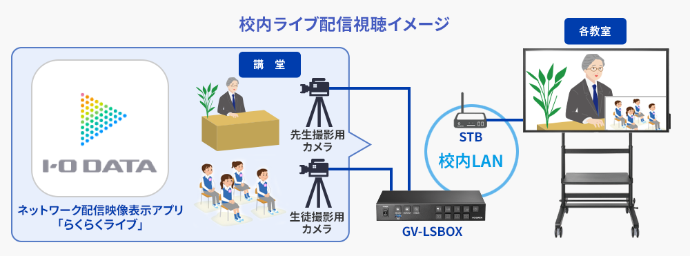 校内ライブ配信視聴イメージ