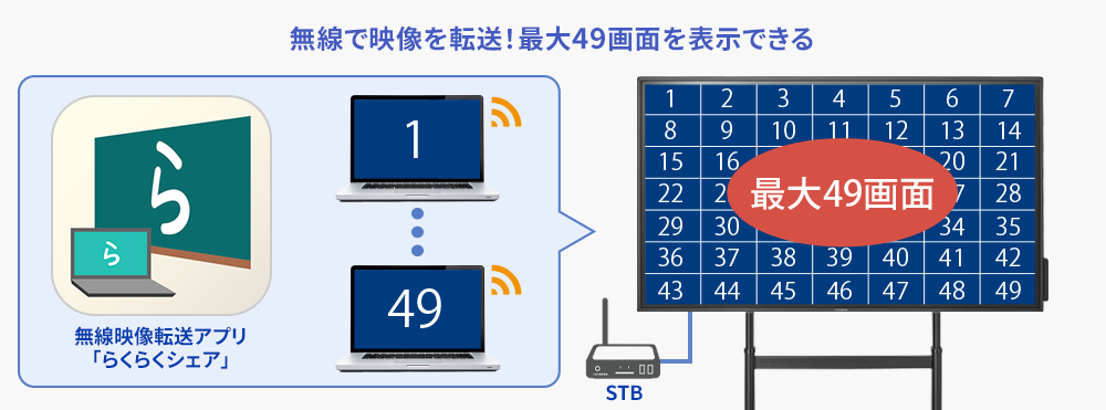 無線で映像を転送！最大49画面を表示できる