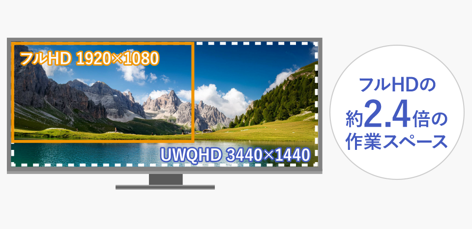 フルHDの約2.4倍情報を表示できるUWQHD解像度