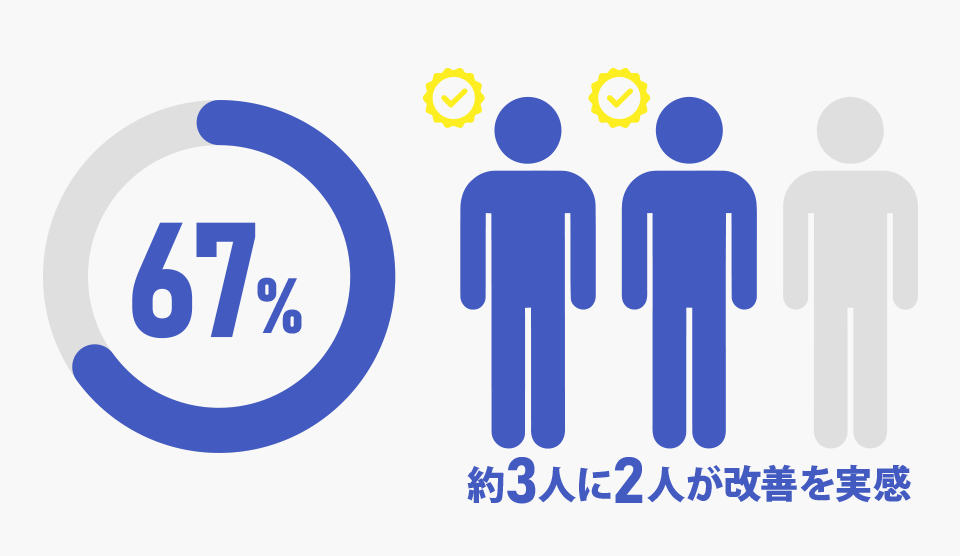 画面酔いを感じた方の約3人に2人が改善を実感
