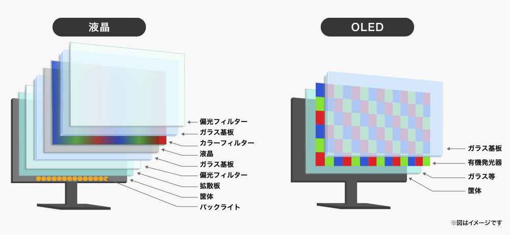 次世代OLEDパネルを採用