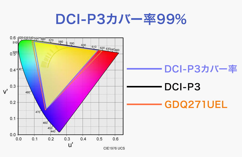 Quantum Dot技術と広色域パネルを組み合わせ、DCI-P3カバー率99%