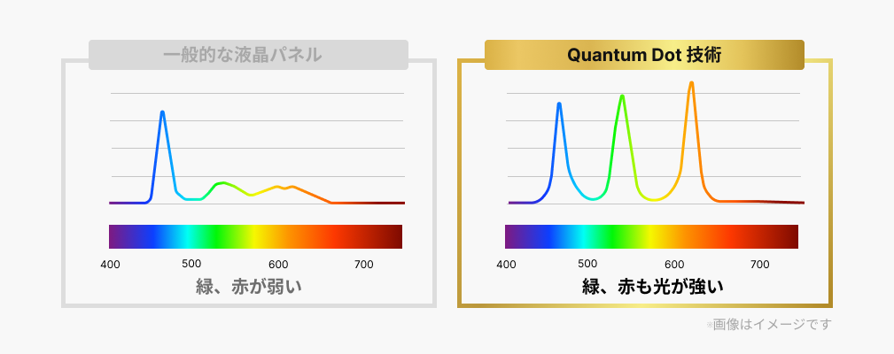 Quantum Dot技術