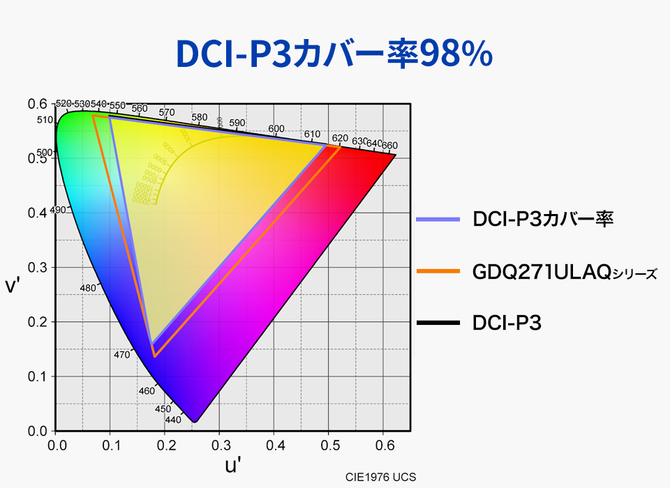 DCI-P3色域カバー率98%