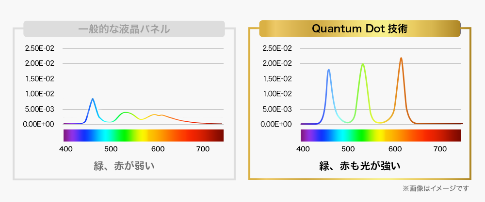 Quantum dot技術なら、色の再現性が高い！