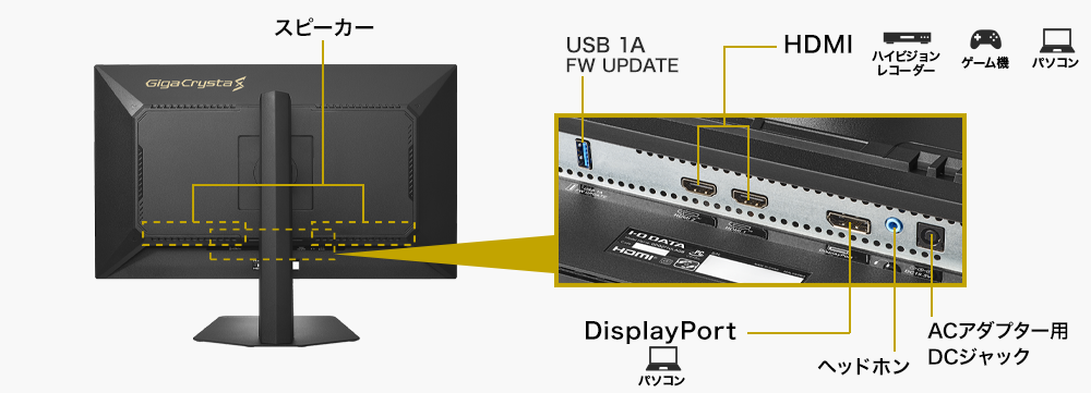 HDMI端子（2ポート）とDisplayPort端子を搭載
