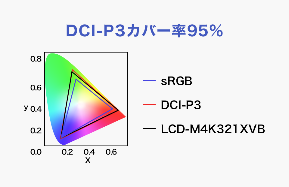 DCI-P3カバー率95%