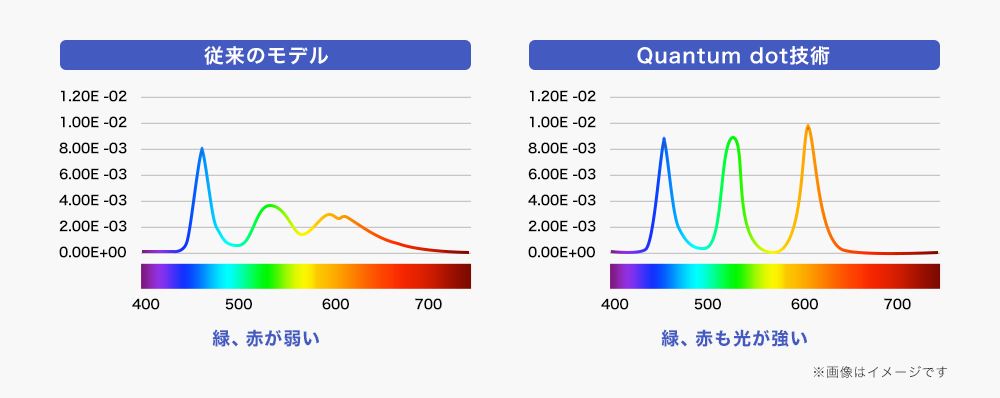 Quantum dot技術なら、色の再現性が高い