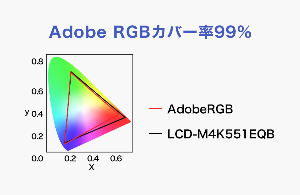 Adobe RGBカバー率99%