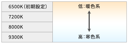 色温度の設定値