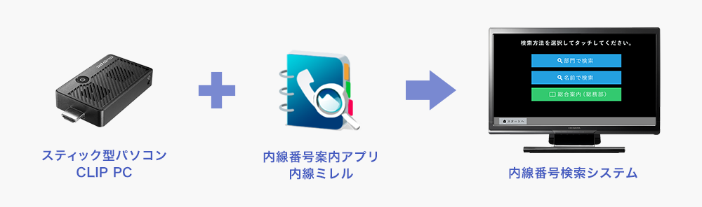 当社製スティック型パソコン「CLIP PC」、内線ミレルと組み合わせて受付を無人化