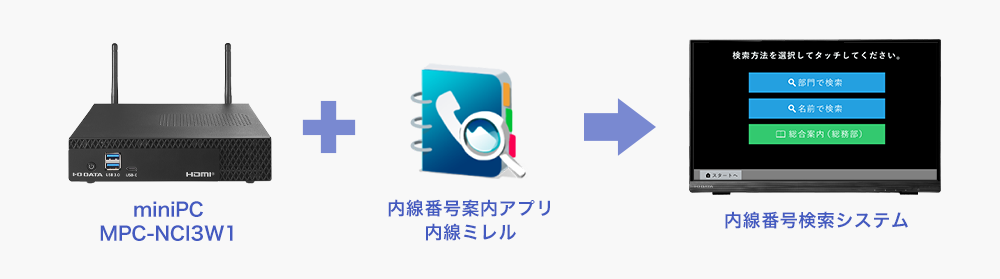 mini PC、内線ミレルと組み合わせて受付を無人化