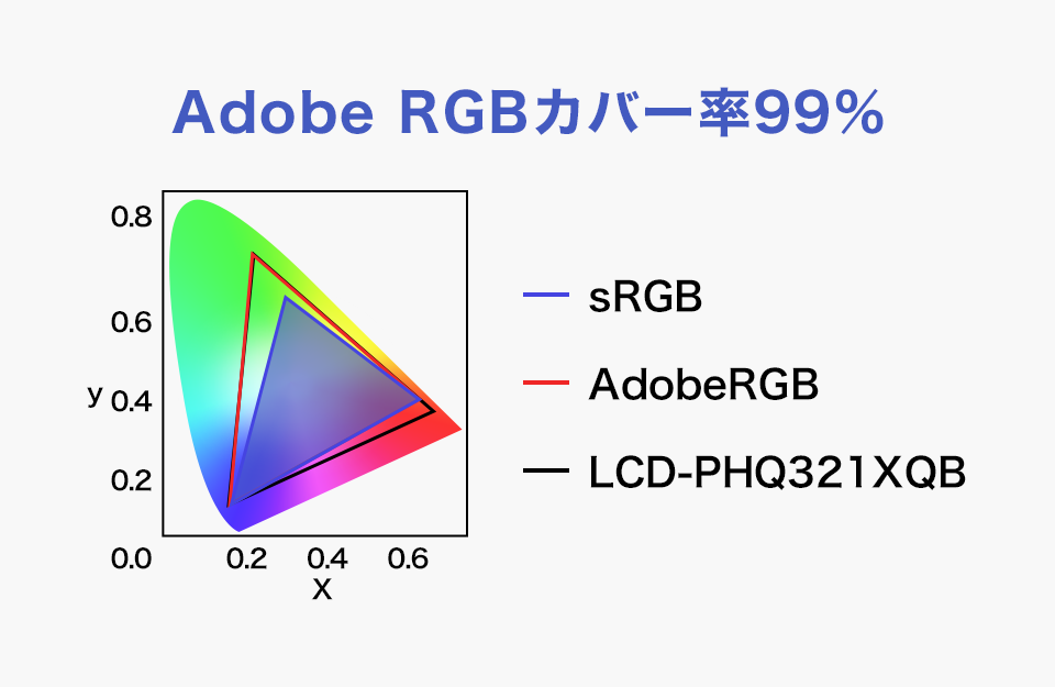 Adobe RGBカバー率99%