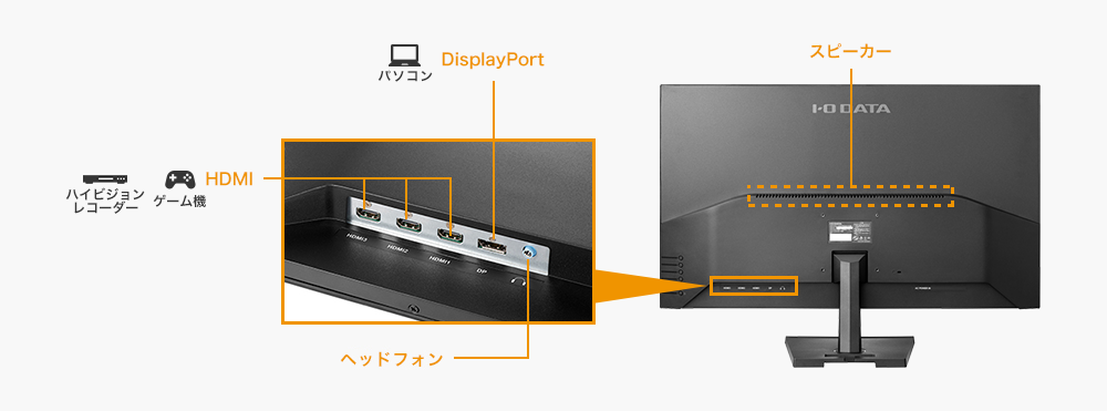 HDMI端子（3ポート）とDisplayPort端子を搭載