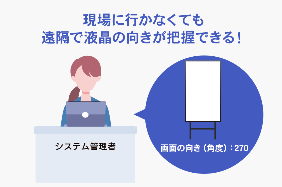 現地に行かなくても遠隔で液晶の向きが把握できる！