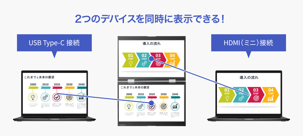 2台のPCを同時表示、マルチタスクがさらに快適に