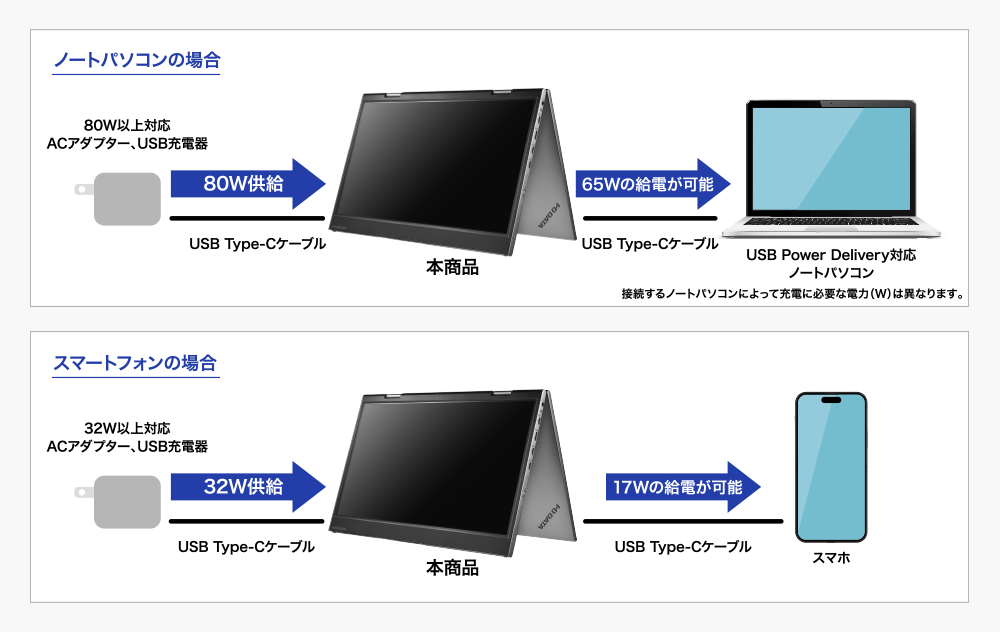 USB Type-Cの端子が1つのデバイスでも給電・映像が1本で！