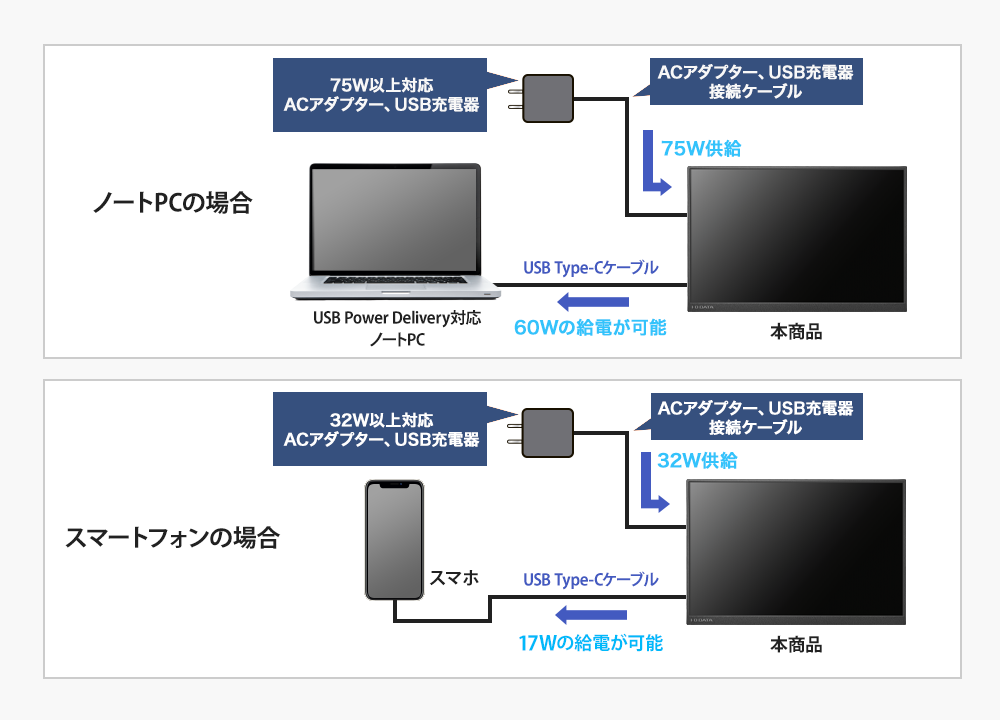 USB Type-Cの端子が1つのデバイスでも給電・映像が1本で！