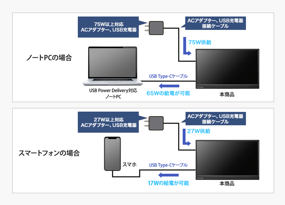 USB Type-Cの端子が1つのデバイスでも給電・映像が1本で!