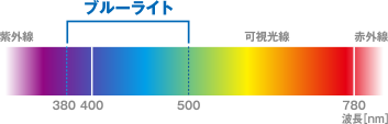 図：ブルーライト解説
